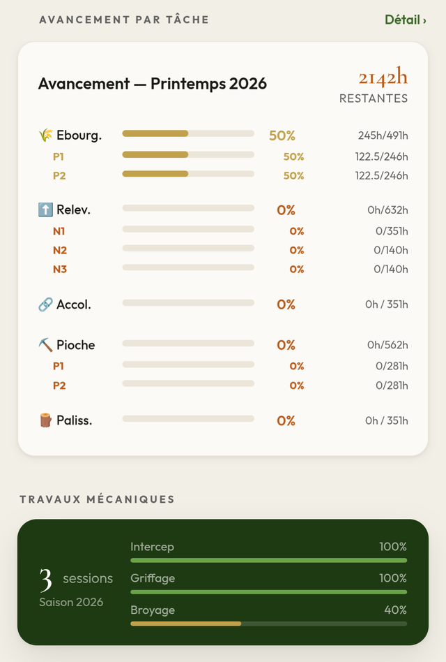 Avancement des tâches sur mobile